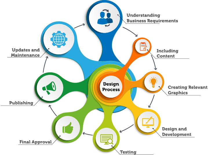 A professional web design company based in India provides affordable & responsive website designing. Hire Best Website Designer today!